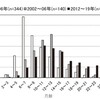 突発性発疹の罹患年齢は上昇している/感染経路としては兄姉や園が重要