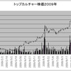 トップカルチャーが大幅高