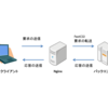 Nginx1.0.6でPHP5.3.8を使えるようにしてみる