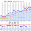 金プラチナ国内価格4/11とチャート