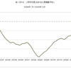 2009年～2020年　米・ケースシラー住宅価格指数　全国指数　(景気拡大期)