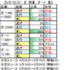 ６月13日（土）東京・阪神・函館競馬場の馬場見解