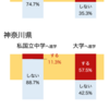 中学受験は地域性。目標が大学なら神奈川県の安全策は？