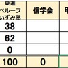  2025年長野県公立中高一貫校 塾 合格実績 東進 ベルーフ いずみ塾 信学会 甲斐ゼミ 進研ゼミ Z会 屋代 諏訪青陵 市立長野