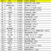 2019年 東京23区　家賃が安い駅ランキング　SUMO発表(2019年3月18日)