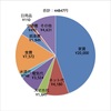 家計簿（2020年7月）支出44847円