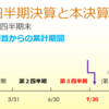 決算分析の事例⑲楽天グループ　P/Lも厳しいけど、B/Sも厳しい決算