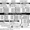 公明党が創価系企業に年間10億円の政治資金を支出。