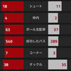 【プレミアリーグ第28節 アーセナル VS スウォンジー・シティ】 バーに2回、ポストに1回防がれて、まさかの連敗。	