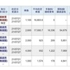 今日は、信用取引で、278,615円の利益確定でした。