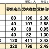 2025年度受検 京都府公立中高一貫校 受検倍率2.53倍 昨年より減 園部は定員割れ 洛北 南陽 福知山 西京