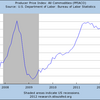 2012/2　米PPI　全コモディティ指数　+2.9% 前年同月比　↓