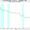 2016/3Q　日本の民間住宅投資　対ＧＤＰ比(改定値)　3.08%　△