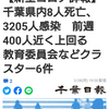 【新型コロナ詳報】千葉県内8人死亡、3205人感染　前週400人近く上回る　教育委員会などクラスター6件（千葉日報オンライン） - Yahoo!ニュース