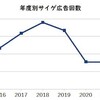 2022年度の週刊少年漫画雑誌の裏表紙広告、Cygames関連は43%でまだまだ最多、各種コラボも盛り沢山。チャンピオンは……。