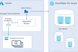 Azure Data Factoryを使用してSnowflakeにデータをロードする