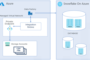 Data Factoryを使用してSnowflakeにデータをロードする