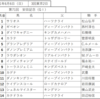 第71回　安田記念（2021）出走馬表・予想