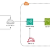 AWS Transfer FamilyでのSFTP環境を構築してみました