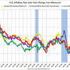 2013/10 米CPI　総合指数（季節調整済み）　-0.1%　前月比　▼