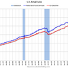 2019/9　米・小売・売上高　-0.3% 前月比　▼