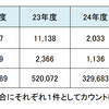 
【雇用調整助成金】１２１７件の申請に対して実際に支給されたのは日本全国でたった１件のみ 全く機能してない事が判明 (377)
