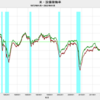 2022/1　米・設備稼働率　77.60%　△