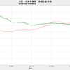 2019/3　中国・外貨準備充足率　93.1%　▼