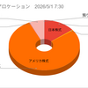 2026年4月の株式取引結果（前月比102％）