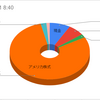 2022年12月末のポートフォリオ