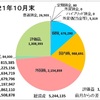 10月の収支報告〜　いろいろな評価益がアップして助かった！