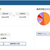 iDeCo（イデコ）　2022年2月運用状況　イオン銀行（たわら先進国）