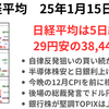 日経は小幅ながら5日続落　追加の半導体規制と日銀利上げ警戒が売り材料に　今晩12月CPIで様子見も　2025年1月15日