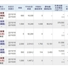 今日は、信用取引で、444,639円の利益確定でした。