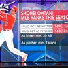 オオタニは10勝15本塁打はイケるだろう。米国ESPN記者３人の予想。
