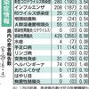 インフル、同時期比で過去10年で最多水準　コロナは3週連続増