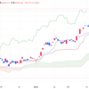 2024年3/27㈬権利付最終日  日経平均株価40762.73△364.70(+0.9%) 　ﾄﾞﾙ円下落一時151.97円 1990年以来の水準