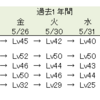 5/25～6/1の5日Lv市場分析