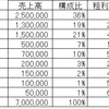 ⑥売上構成比と相乗積