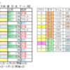 ４月23日（土）東京・阪神・福島競馬場の馬場見解