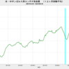 2024/1　米・ロサンゼルス港　コンテナ取扱量　+17.9%　前年同月比　△