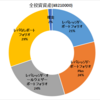 資産状況(2023年2月1週) ---今週もTQQQ上昇---