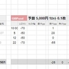 2019年11月　投資振り返り