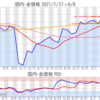 金プラチナ国内価格9/8とチャート