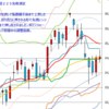 週足　日経２２５先物・米国・ドル円　2014/2/28