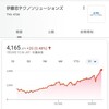 4739　伊藤忠テクノ　の株を購入した理由