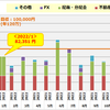 2022年1月 不労所得まとめ  