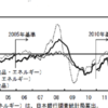 消費者物価指数（コアCPI、コアコアCPI、新指数）は「ほぼ水平」が「客観的説明」ではなく、アベノミクス以降上昇反転が「客観的説明」