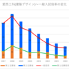 【2024春】愛西工科(建築デザイン)の一般入試倍率【2017~2024の比較】