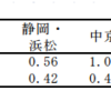 毎日の通勤・通学に片道２時間以上かけている人はさっさと引っ越さないと幸せになれないよ～